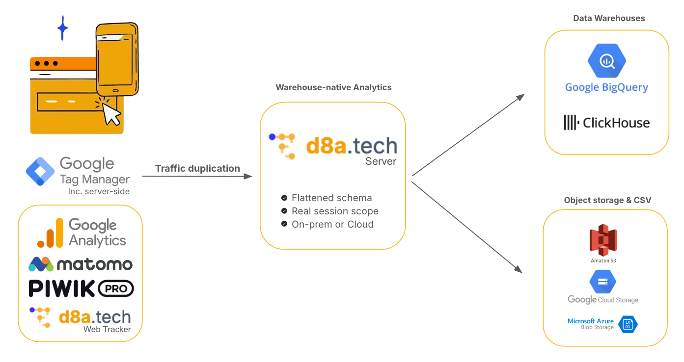 Diagram showing how data flows through the system