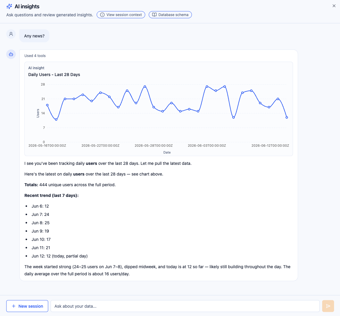 Ask AI answering the prompt 'any news?' with a daily users chart and key takeaways